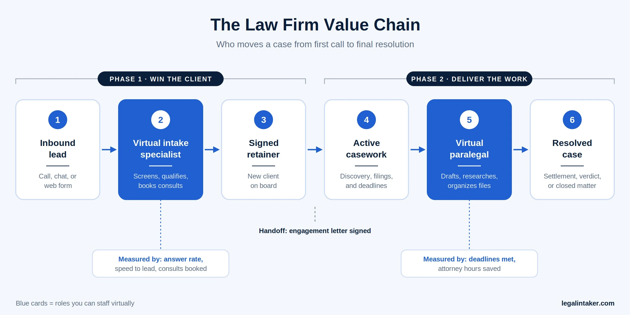 Flowchart titled "The Law Firm Value Chain" showing six steps from inbound lead to resolved case, split into two phases, with virtual intake specialists and virtual paralegals highlighted as roles that can be staffed remotely.