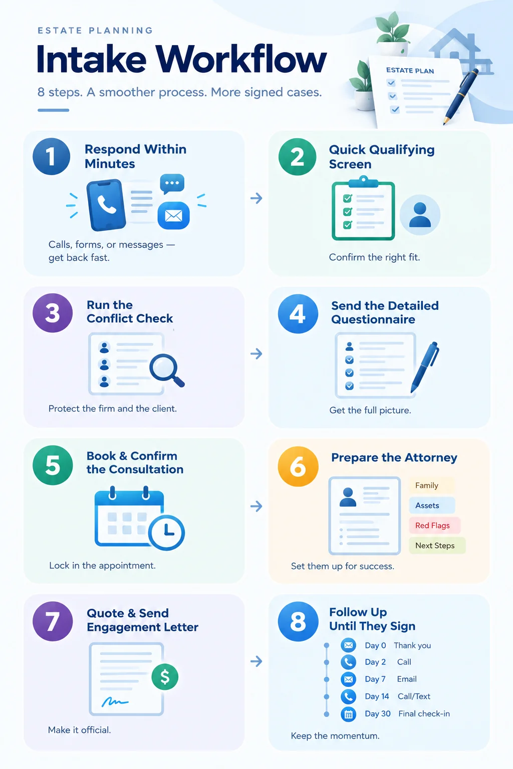 Infographic showing an 8-step estate planning intake workflow, from responding within minutes and qualifying the lead to conflict checks, questionnaires, consultation booking, attorney preparation, engagement letters, and follow-up until the client signs.