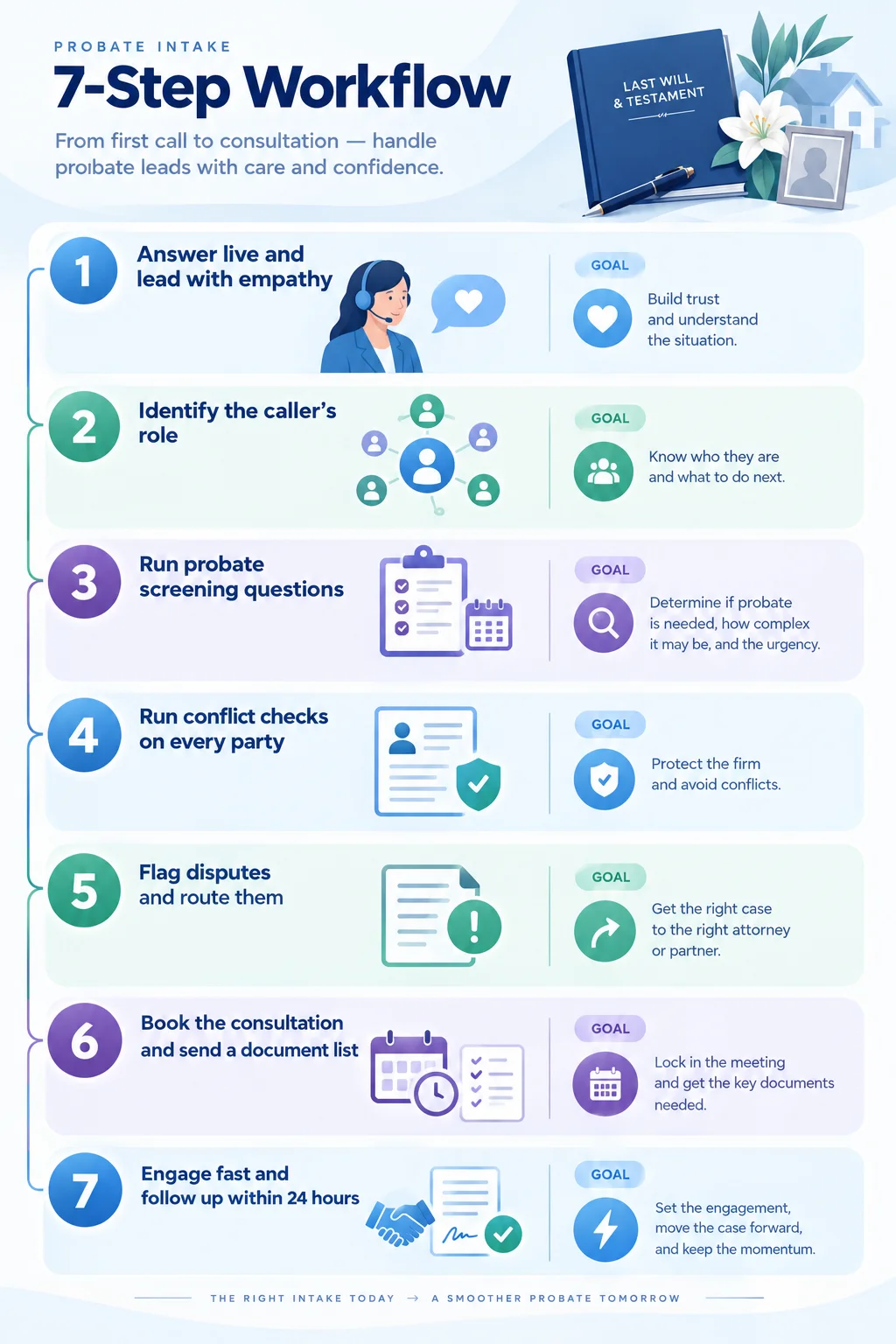 Infographic showing a 7-step probate intake workflow, from answering the first call with empathy and identifying the caller’s role to screening the case, checking conflicts, routing disputes, booking a consultation, and following up within 24 hours.