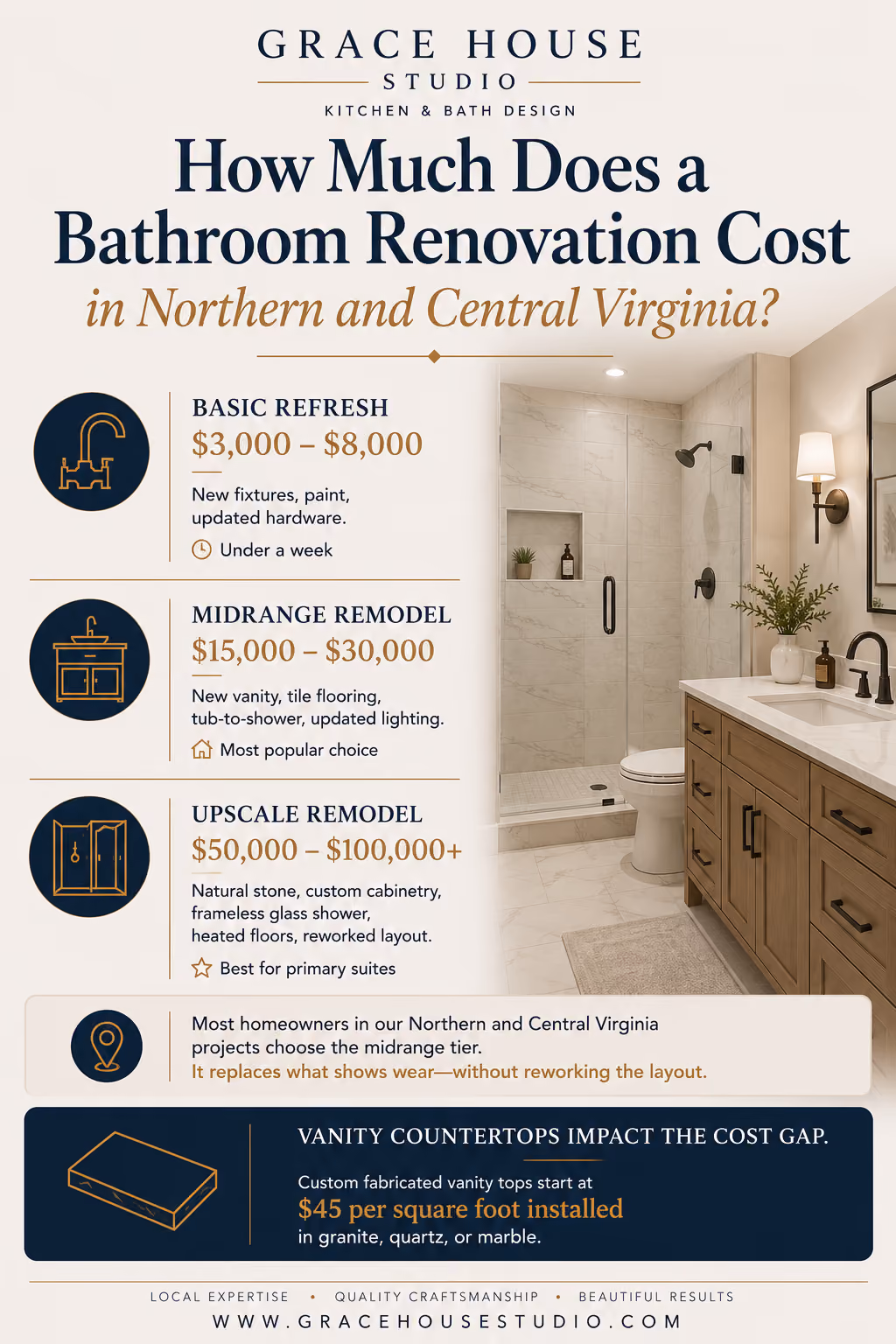 bathroom renovation cost northern and central va