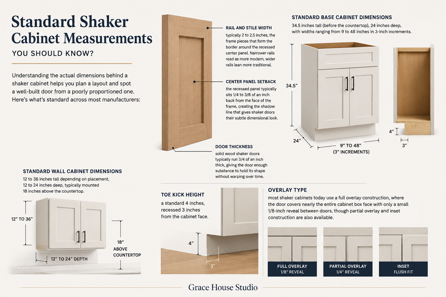 Standard dimensions for kitchen base and wall cabinet placement.
