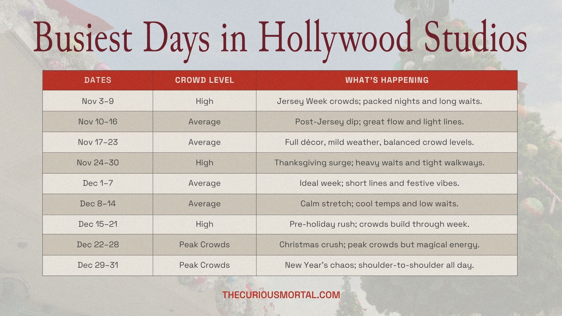 A graph explaining the busiest days at Hollywood Studios during the holiday season