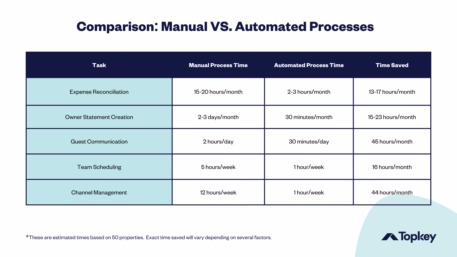 Time Savings Comparison Chart of Manual vs. Automated Processes