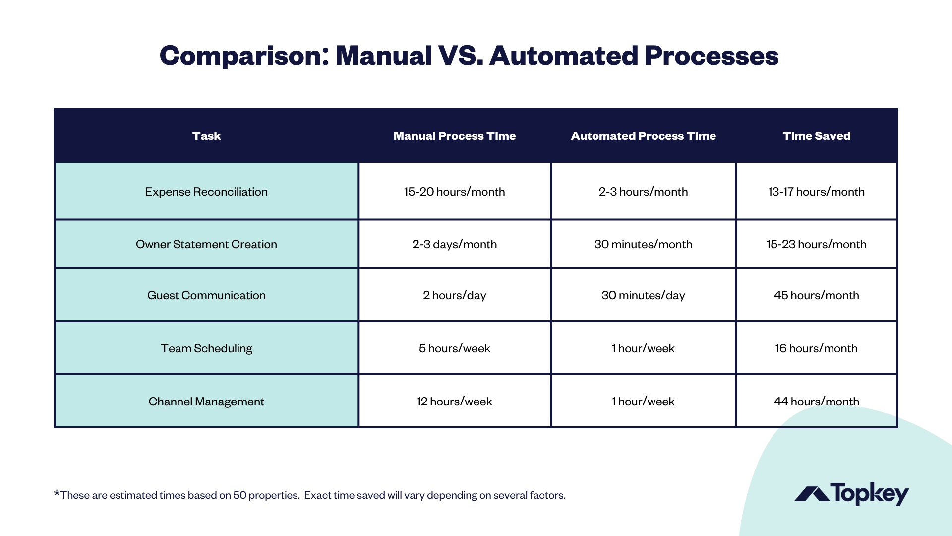 Time Savings Comparison Chart of Manual vs. Automated Processes