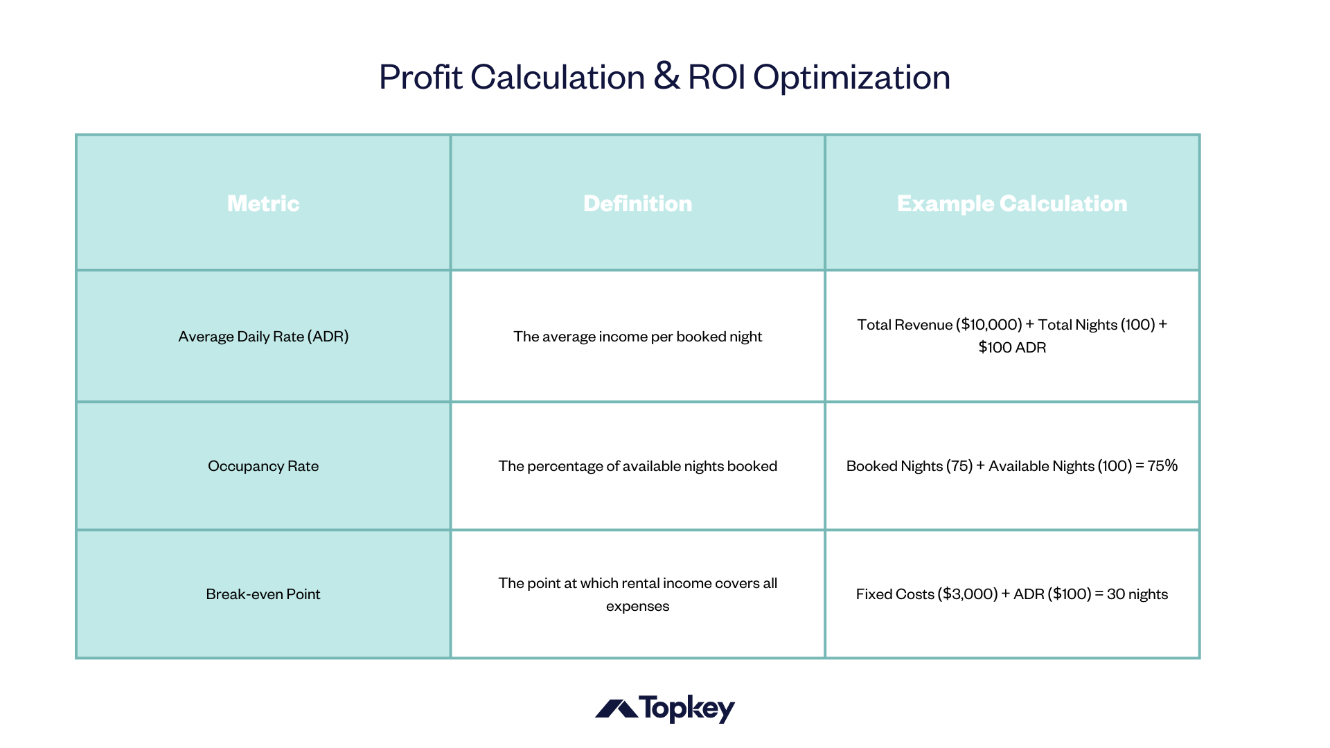 A table showing Profit Calculation and ROI Optimization. Provides Metrics, Definition and Example Calculation for Average Daily Rate, Occupancy Rate and Break-even Point.
