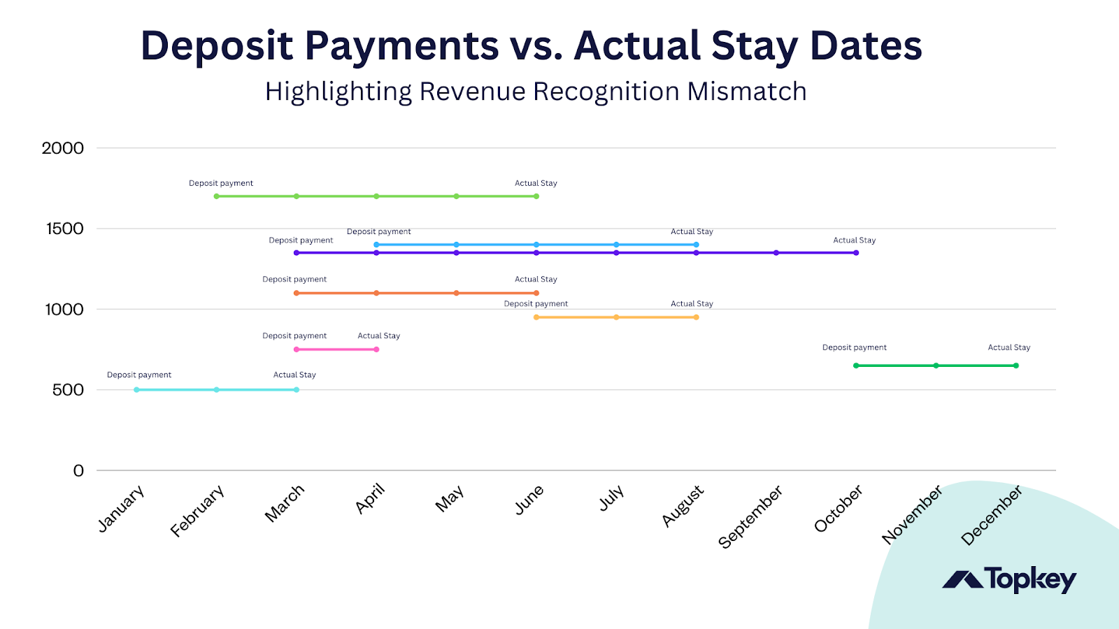 Graph showing deposit payments vs. Actual Stay Dates