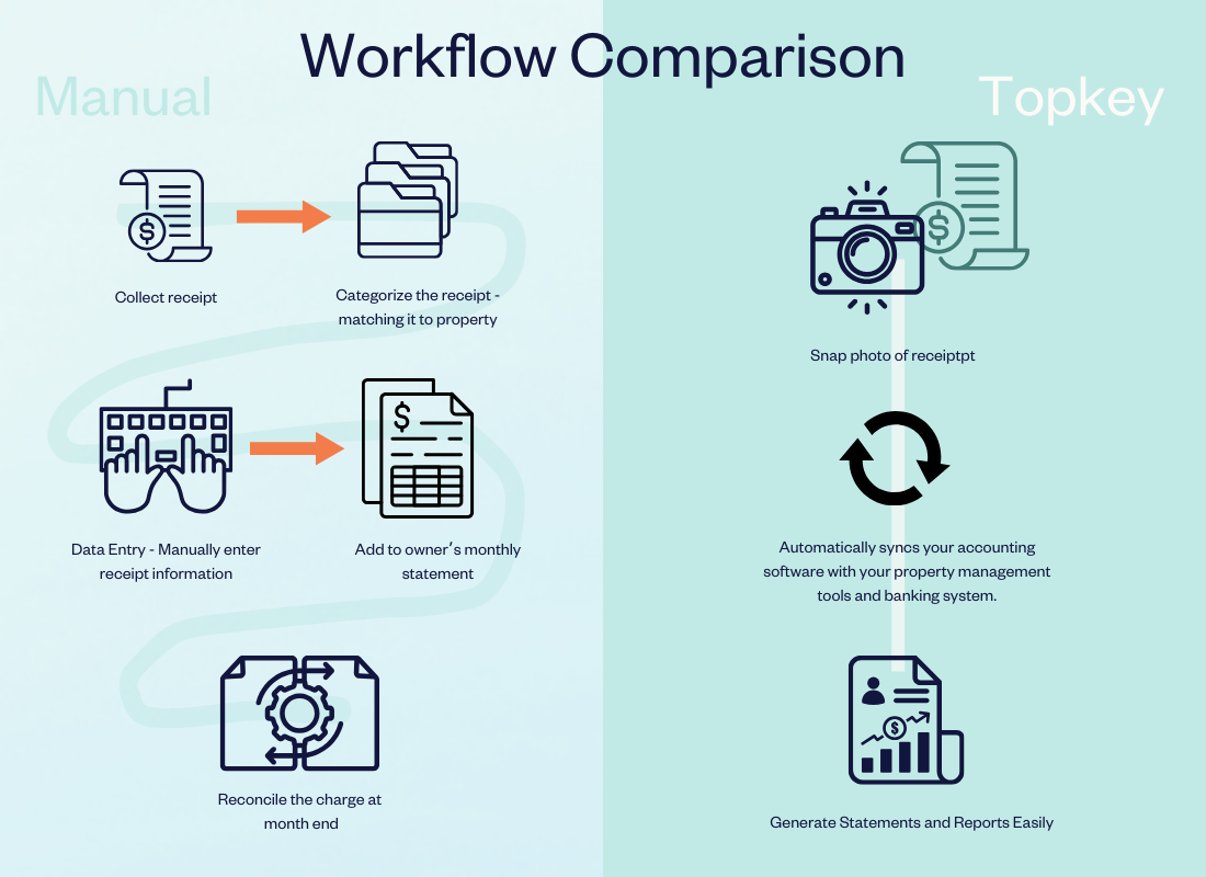A graphic of the workflow comparison for receipts with Manual operations and Topkey
