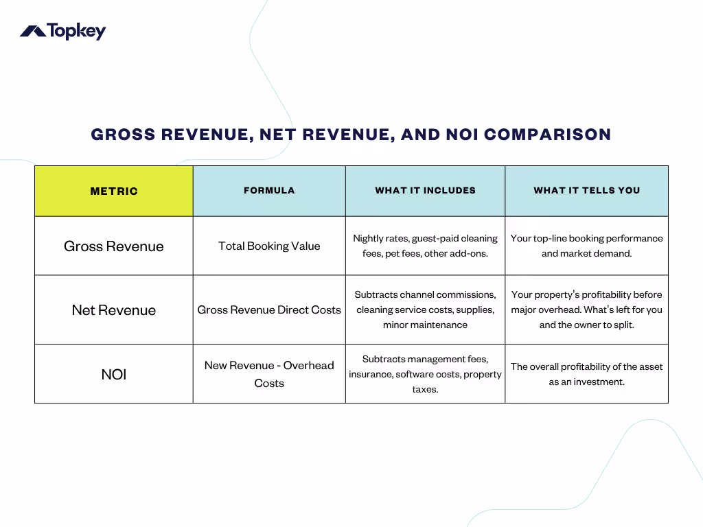 Comparison chart from Topkey explaining Gross Revenue, Net Revenue, and NOI for vacation rentals. The chart includes four columns: Metric, Formula, What It Includes, and What It Tells You. It outlines how Gross Revenue reflects total booking value, Net Revenue subtracts direct costs, and NOI subtracts overhead costs to show overall profitability.