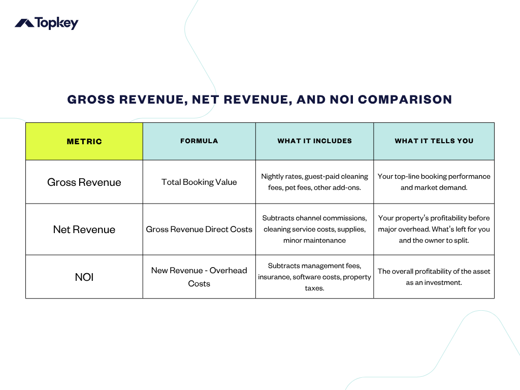 Comparison chart from Topkey explaining Gross Revenue, Net Revenue, and NOI for vacation rentals. The chart includes four columns: Metric, Formula, What It Includes, and What It Tells You. It outlines how Gross Revenue reflects total booking value, Net Revenue subtracts direct costs, and NOI subtracts overhead costs to show overall profitability.