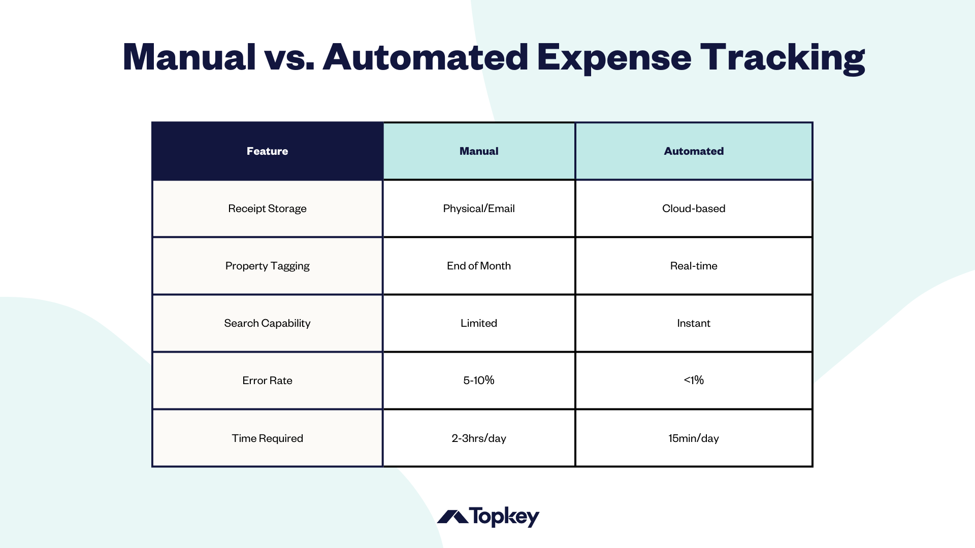 Graphic: Table of Manual vs. Automated Expense Tracking by Feature