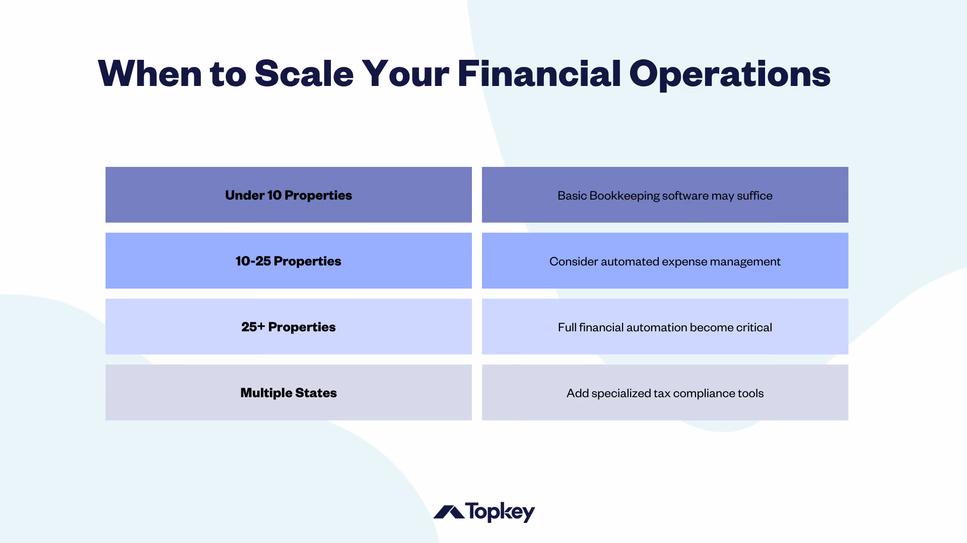 Graphic: When to Scale Your Financial Operations with suggestions based on number of managed properties.