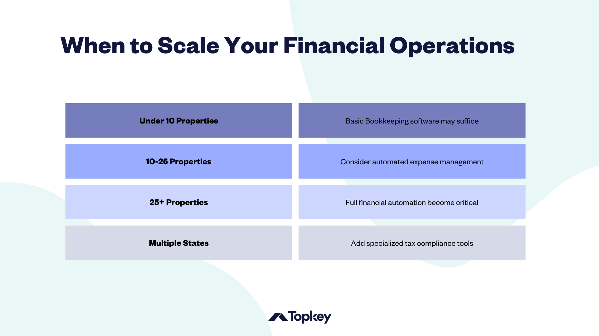 Graphic: When to Scale Your Financial Operations with suggestions based on number of managed properties.