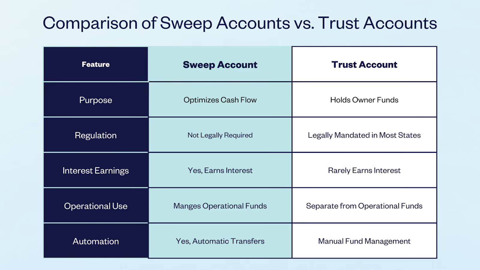 Table of Comparison of Sweep Accounts vs. Trust Accounts