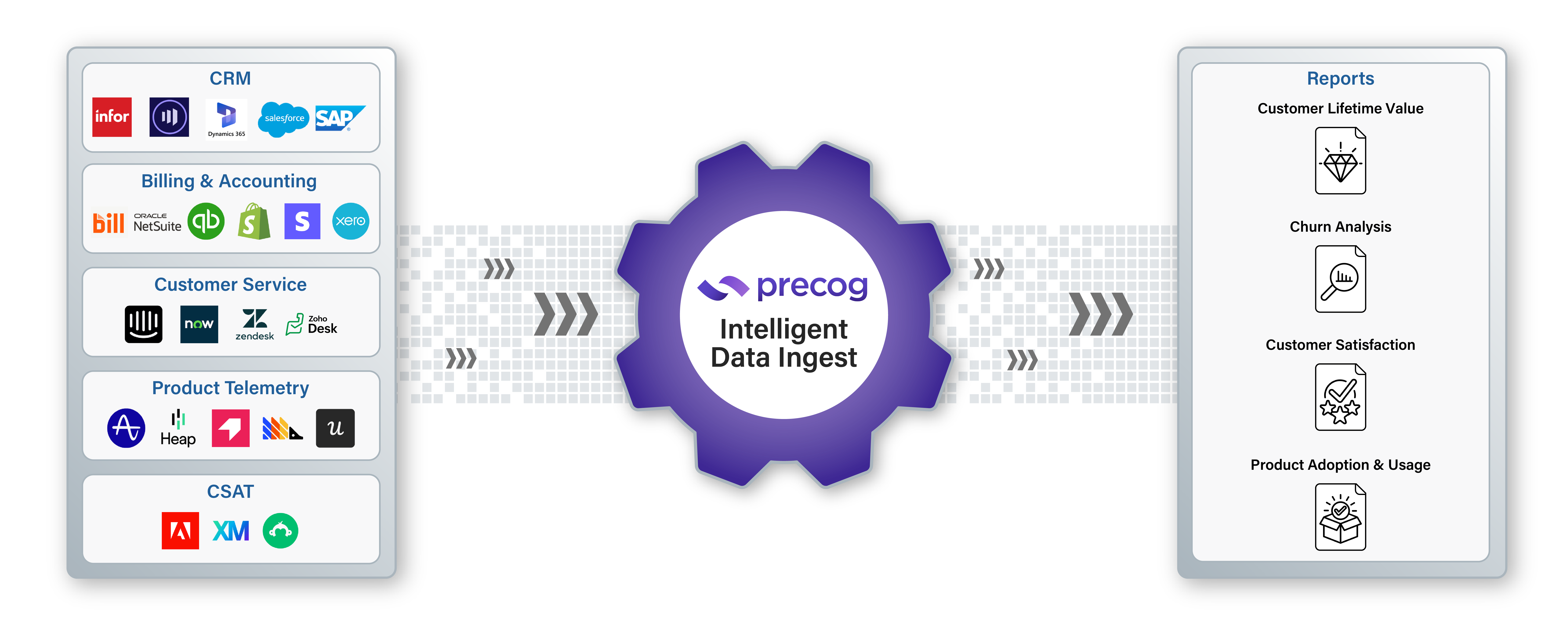 Diagram showing Precog Intelligent Data Ingest as a gear processing data from sources like CRM, Billing & Accounting, Customer Service, Product Telemetry, and CSAT, producing reports on Customer Lifetime Value, Churn Analysis, Customer Satisfaction, and Product Adoption & Usage.