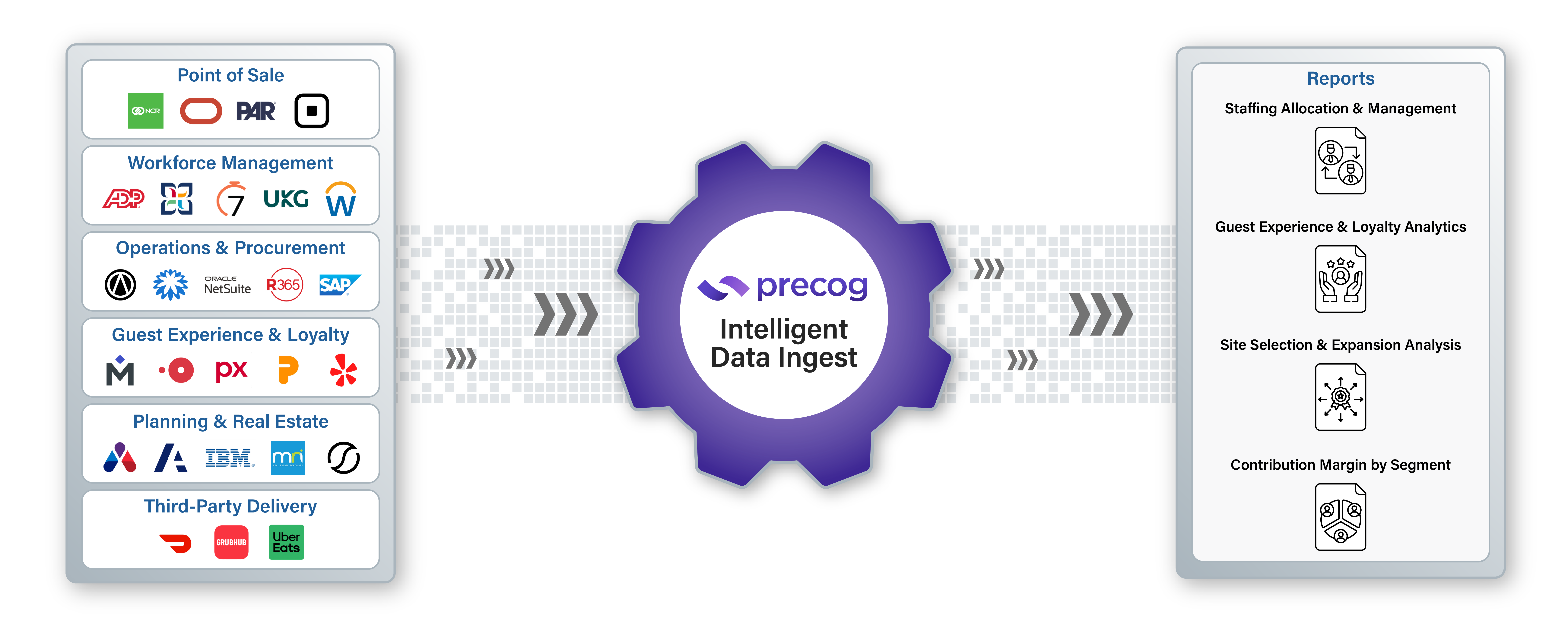 Diagram showing Precog intelligent data ingest system integrating data from various categories like Point of Sale, Workforce Management, Operations & Procurement, Guest Experience & Loyalty, Planning & Real Estate, Third-Party Delivery and producing reports on Staffing Allocation, Guest Experience Analytics, Site Selection, and Contribution Margin.