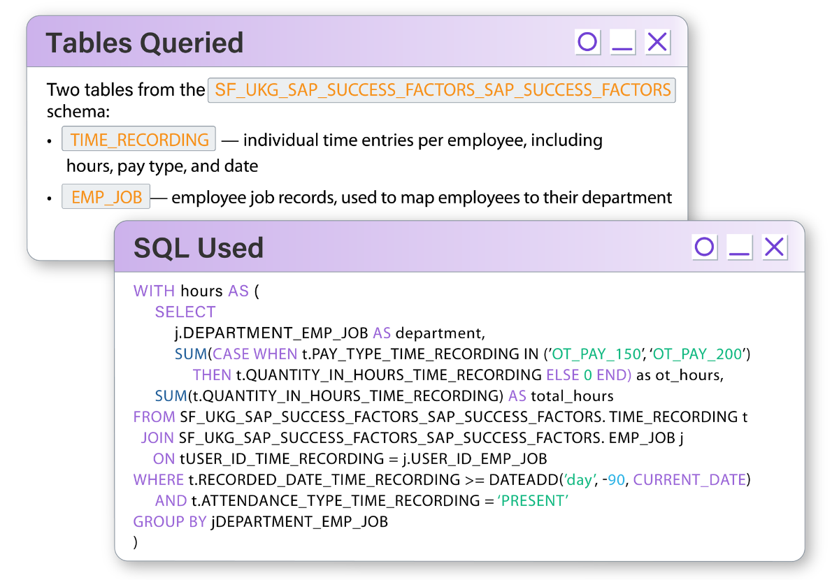 Screens showing queried database tables and SQL code calculating employee overtime and total hours by department.