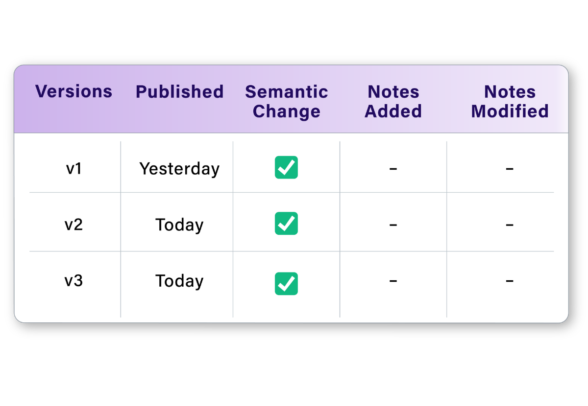 Table with versions v1, v2, and v3 marked semantic changes; published dates are yesterday and today.