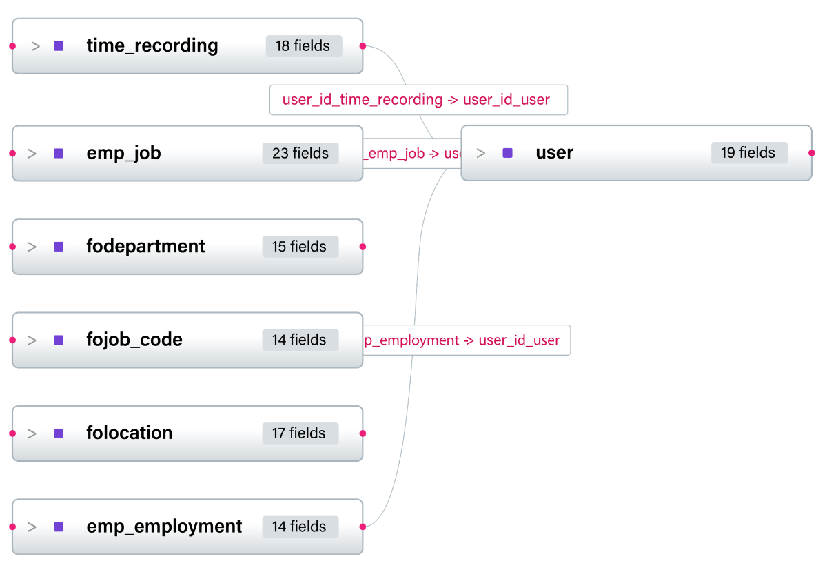 Diagram showing tables time_recording, emp_job, fodepartment, fojob_code, folocation, emp_employment linked to user table.