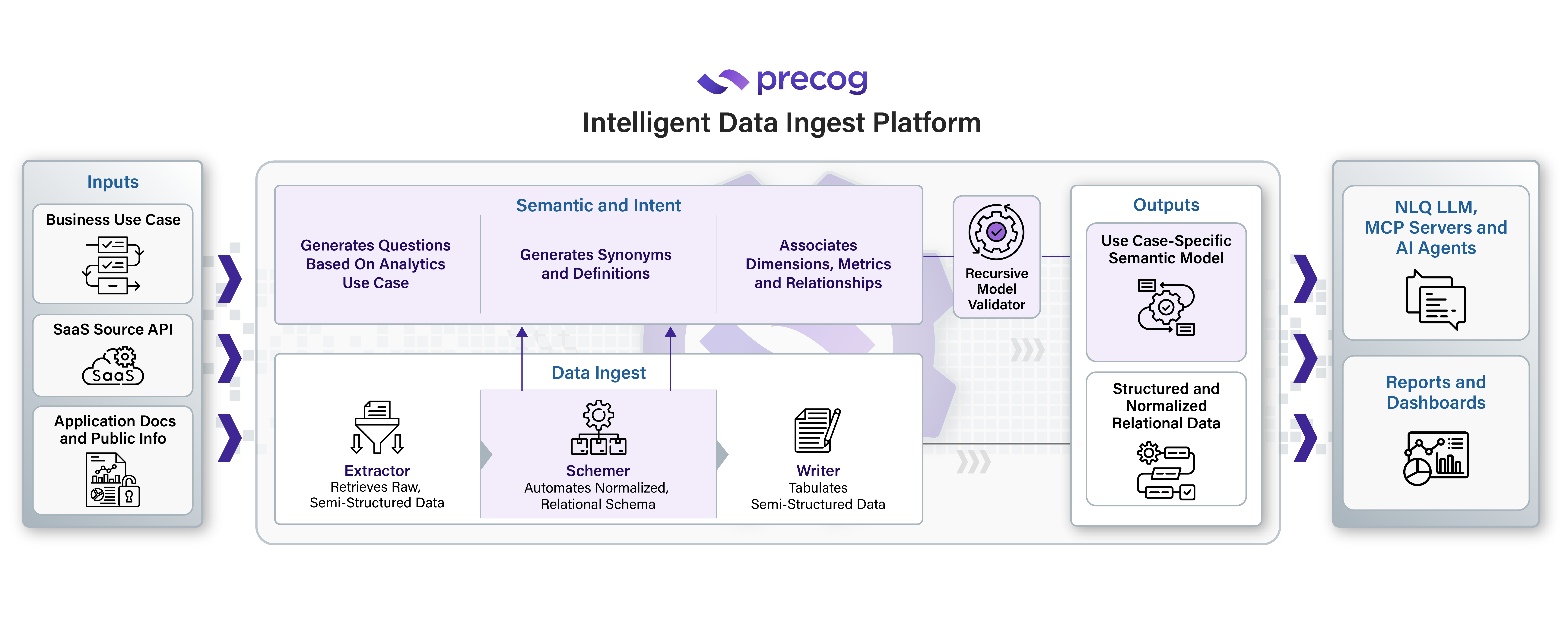 Architecture of Precog semantic and intent workflow alongside data ingest workflow
