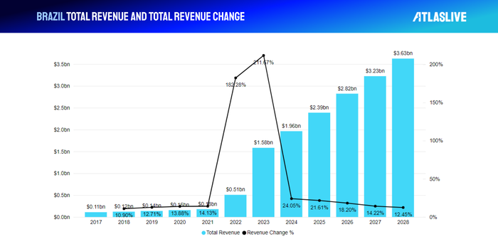 Brazil iGaming Market total revenue and change