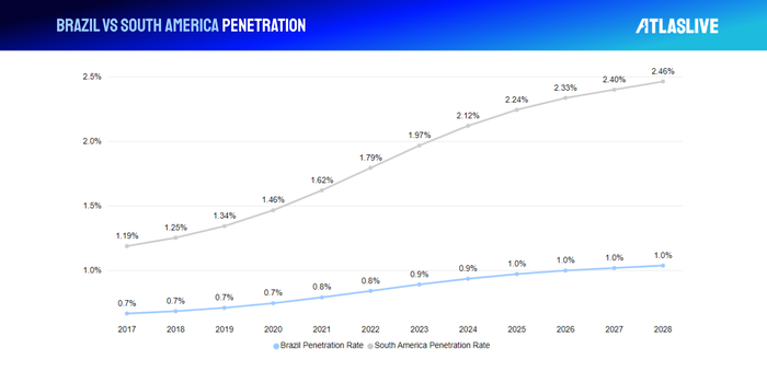 Brazil iGaming Market vs South America
