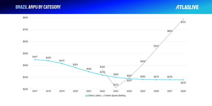 Brazil iGaming Market ARPU 2025