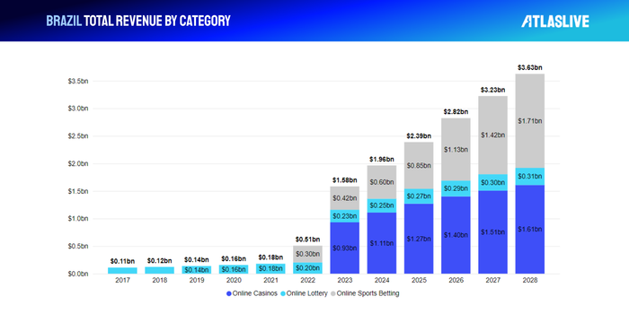 Brazil iGaming Market Total Revenue by Category