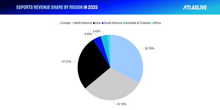 esports revenue share