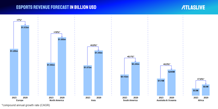 esports revenue forecast