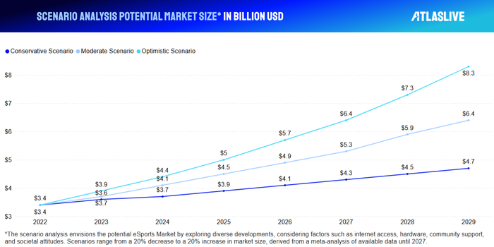 esports potential market size Atlaslive
