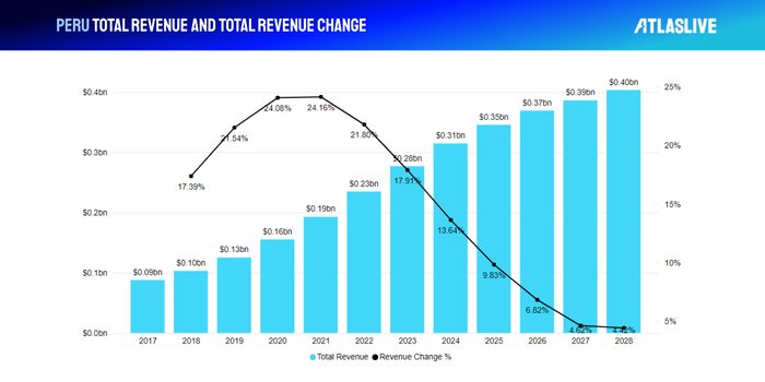 Peru iGaming Market total revenue