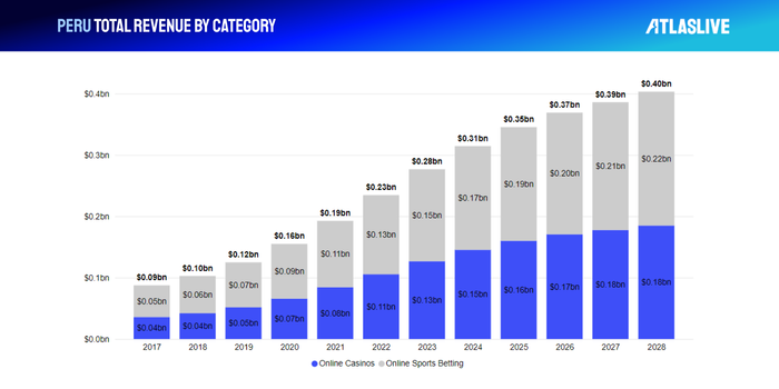 Peru iGaming market total revenue by category