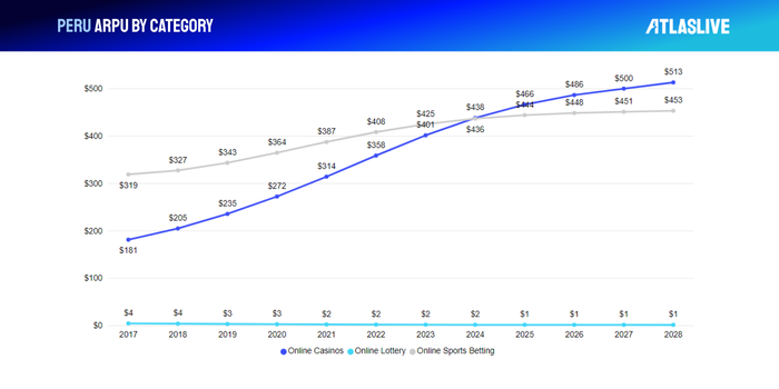 Peru iGaming Market ARPU b