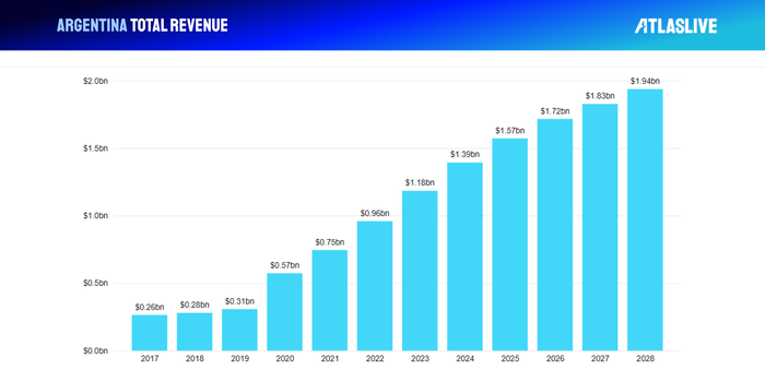 iGaming in Argentina and total revenue