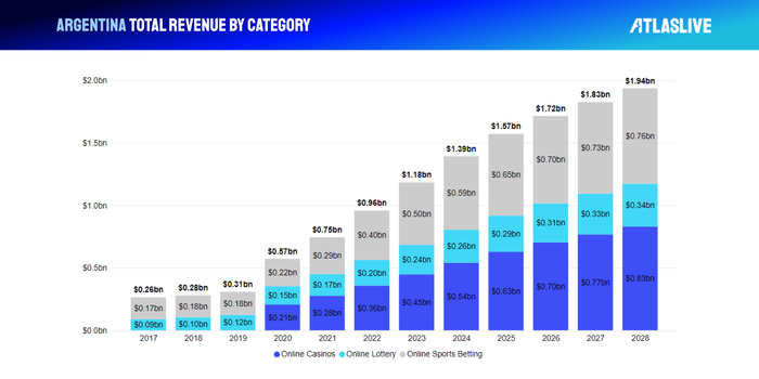 iGaming market in Argentina and total revenue by category