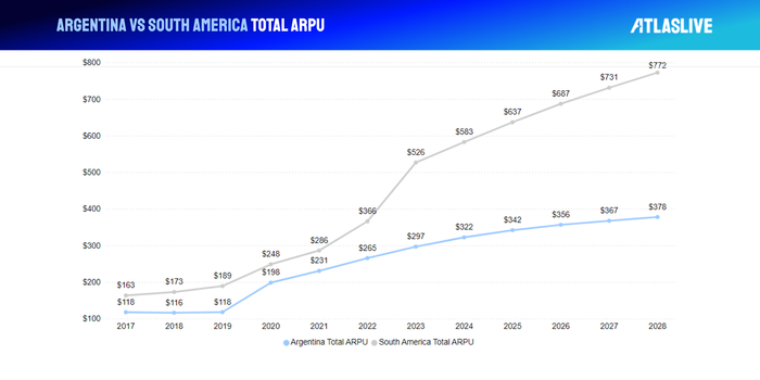 iGaming in Argentina vs South America ARPU