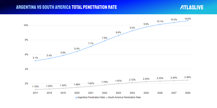 iGaming market in Argentina vs South America total penetration rate