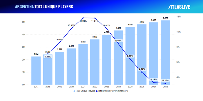 iGaming in Argentina and total unique players