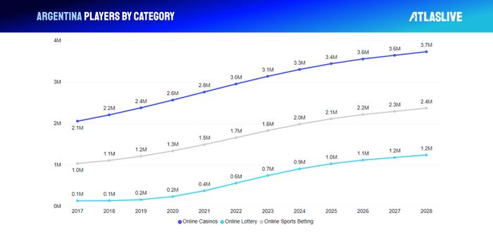 iGaming in Argentina and players by category