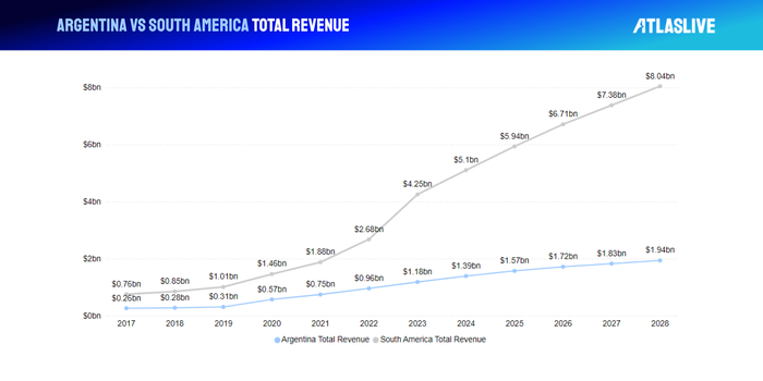 iGaming in Argentina in comparison with South America