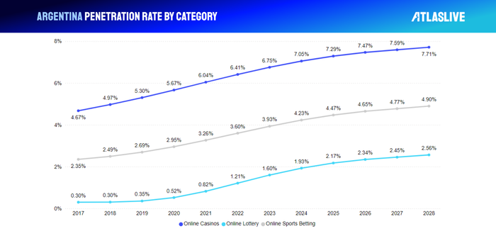 iGaming in Argentina and penetration rate by category
