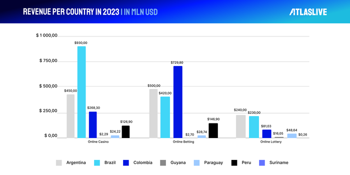 iGaming solutions in South America revenue per country