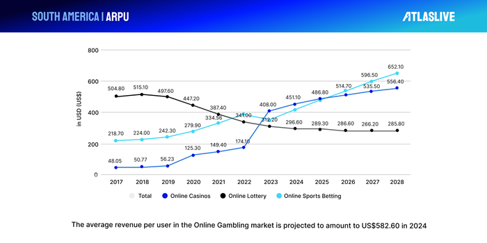 iGaming Platform in South America ARPU