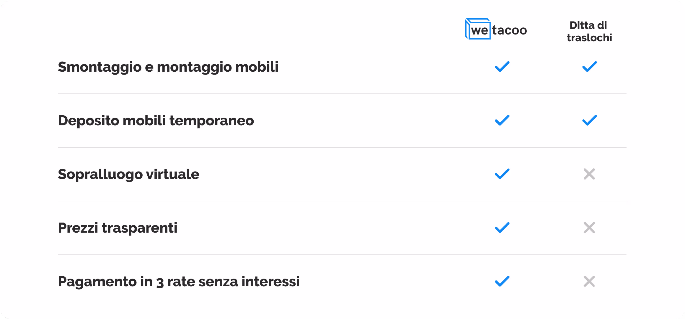 Tabella comparativa servizi wetacoo