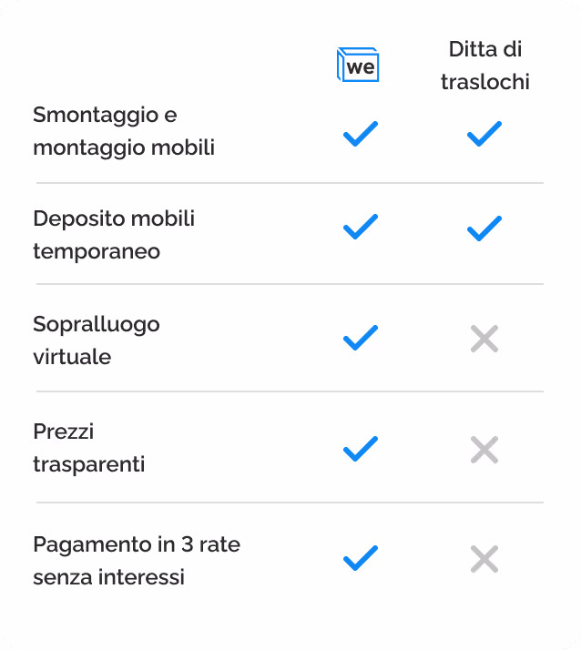 Tabella comparativa servizi wetacoo
