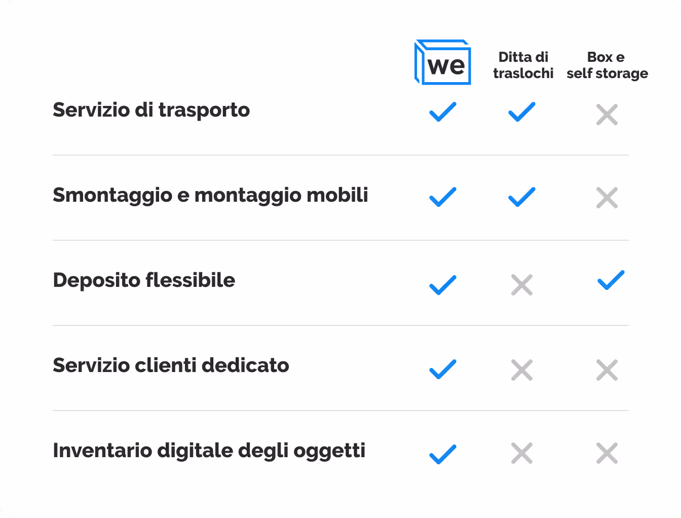 Tabella comparativa servizi wetacoo