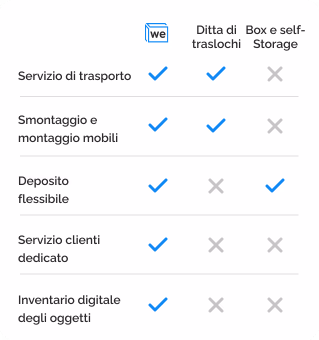 Tabella comparativa servizi wetacoo