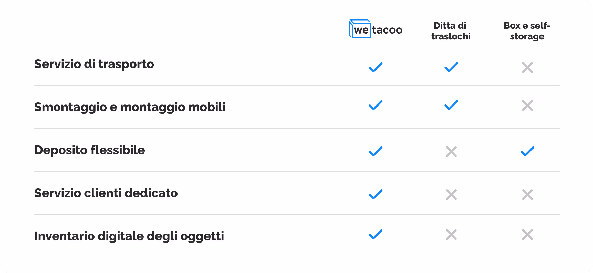 Tabella comparativa servizi wetacoo