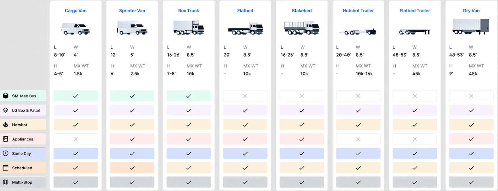 A detailed chart showing various vehicle types, including cargo vans, sprinter vans, box trucks, flatbeds, and trailers, with specifications for length, width, height, and maximum weight, tailored for HVAC delivery.
