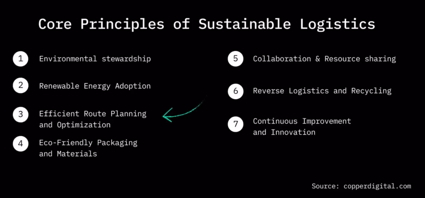 An infographic titled "Core Principles of Sustainable Logistics" showing seven principles: environmental stewardship, renewable energy adoption, efficient route planning, eco-friendly packaging, collaboration, reverse logistics, and continuous improvement.